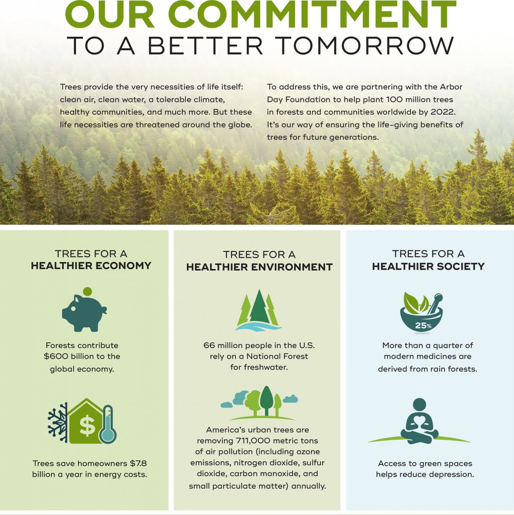 chart showing the benefits of trees with the heading "our commitment to a better tomorrow"