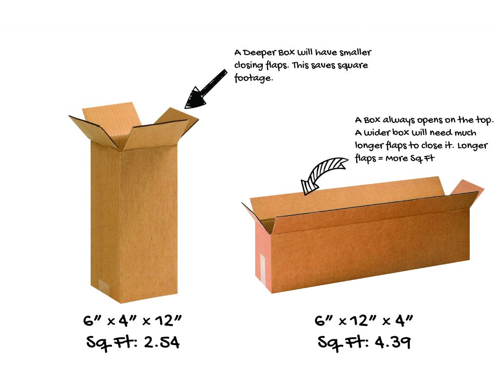 text saying that a deeper box with small closing flaps will save more square footage than a wider box with long closing flaps