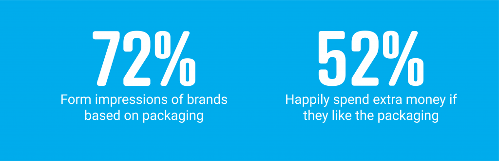text that says 72% form impressions from brands based on packaging and 52% spend money if they like a package's design